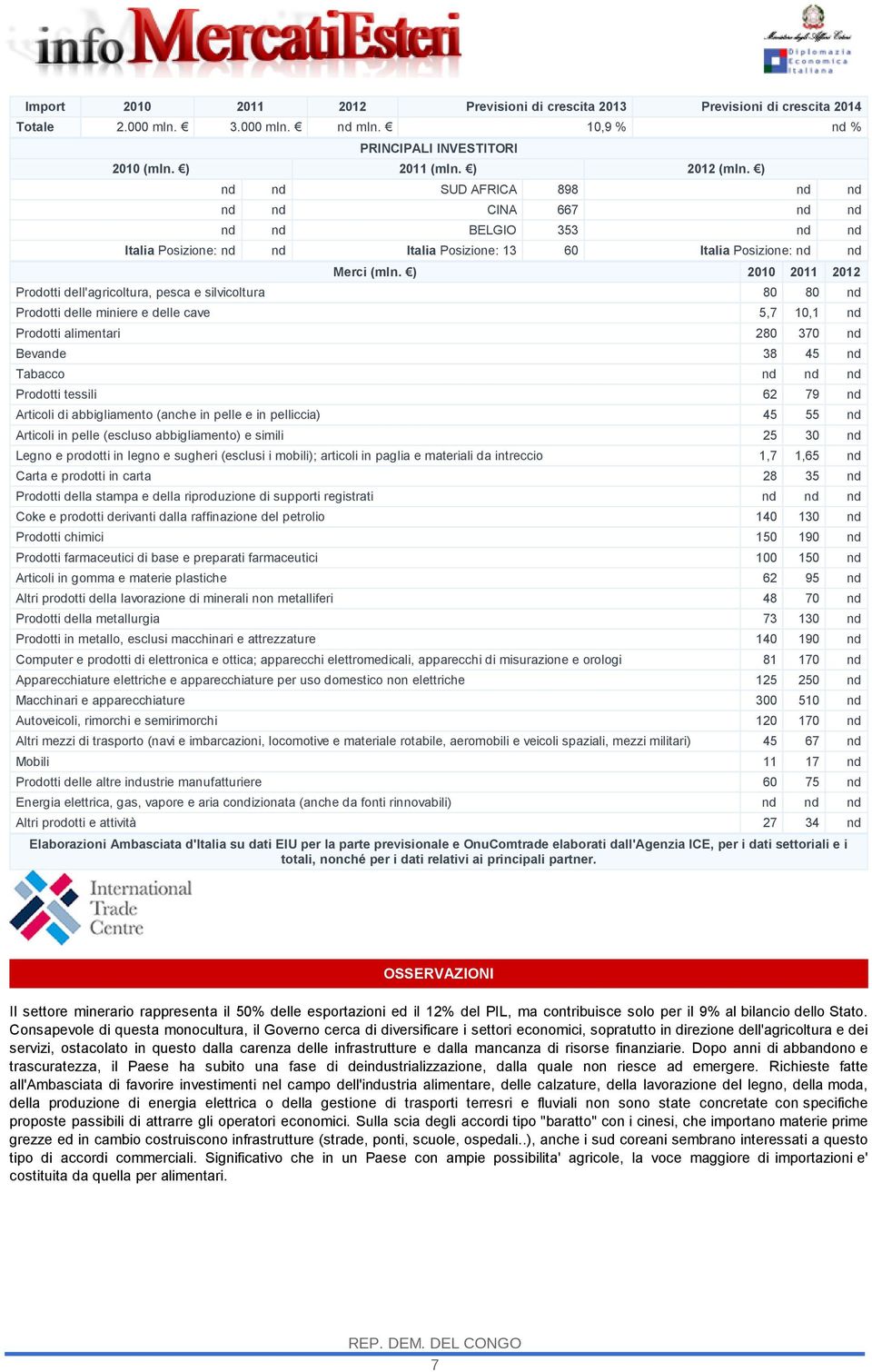 ) 2010 2011 2012 Prodotti dell'agricoltura, pesca e silvicoltura 80 80 nd Prodotti delle miniere e delle cave 5,7 10,1 nd Prodotti alimentari 280 370 nd Bevande 38 45 nd Tabacco nd nd nd Prodotti