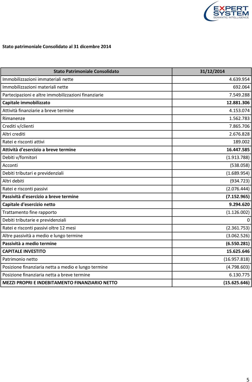 706 Altri crediti 2.676.828 Ratei e risconti attivi 189.002 Attività d'esercizio a breve termine 16.447.585 Debiti v/fornitori (1.913.788) Acconti (538.058) Debiti tributari e previdenziali (1.689.