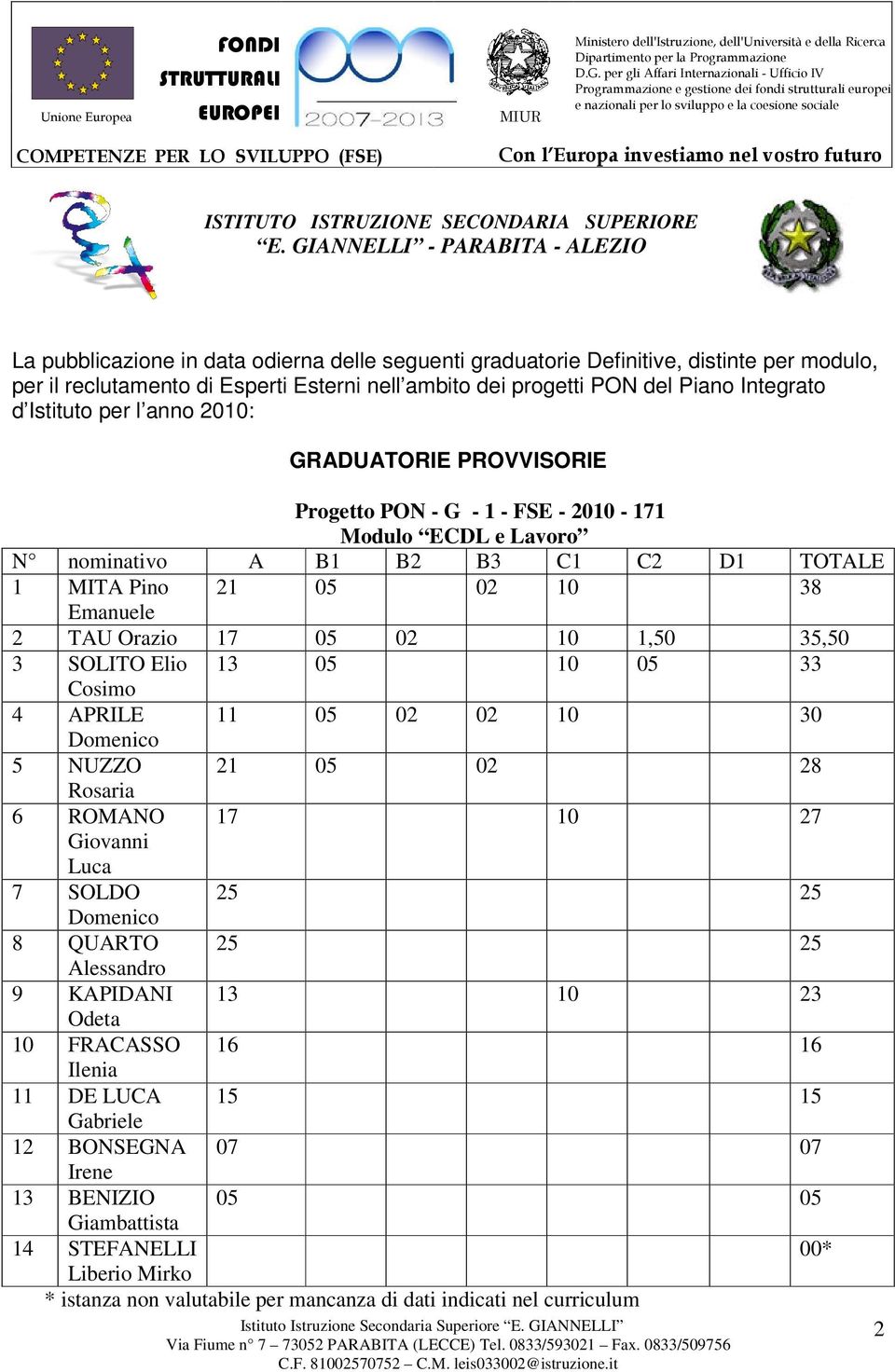 05 33 Cosimo 4 APRILE 11 05 02 02 10 30 Domenico 5 NUZZO 21 05 02 28 Rosaria 6 ROMANO 17 10 27 Giovanni Luca 7 SOLDO 25 25 Domenico 8 QUARTO 25 25 Alessandro 9 KAPIDANI 13 10 23 Odeta 10