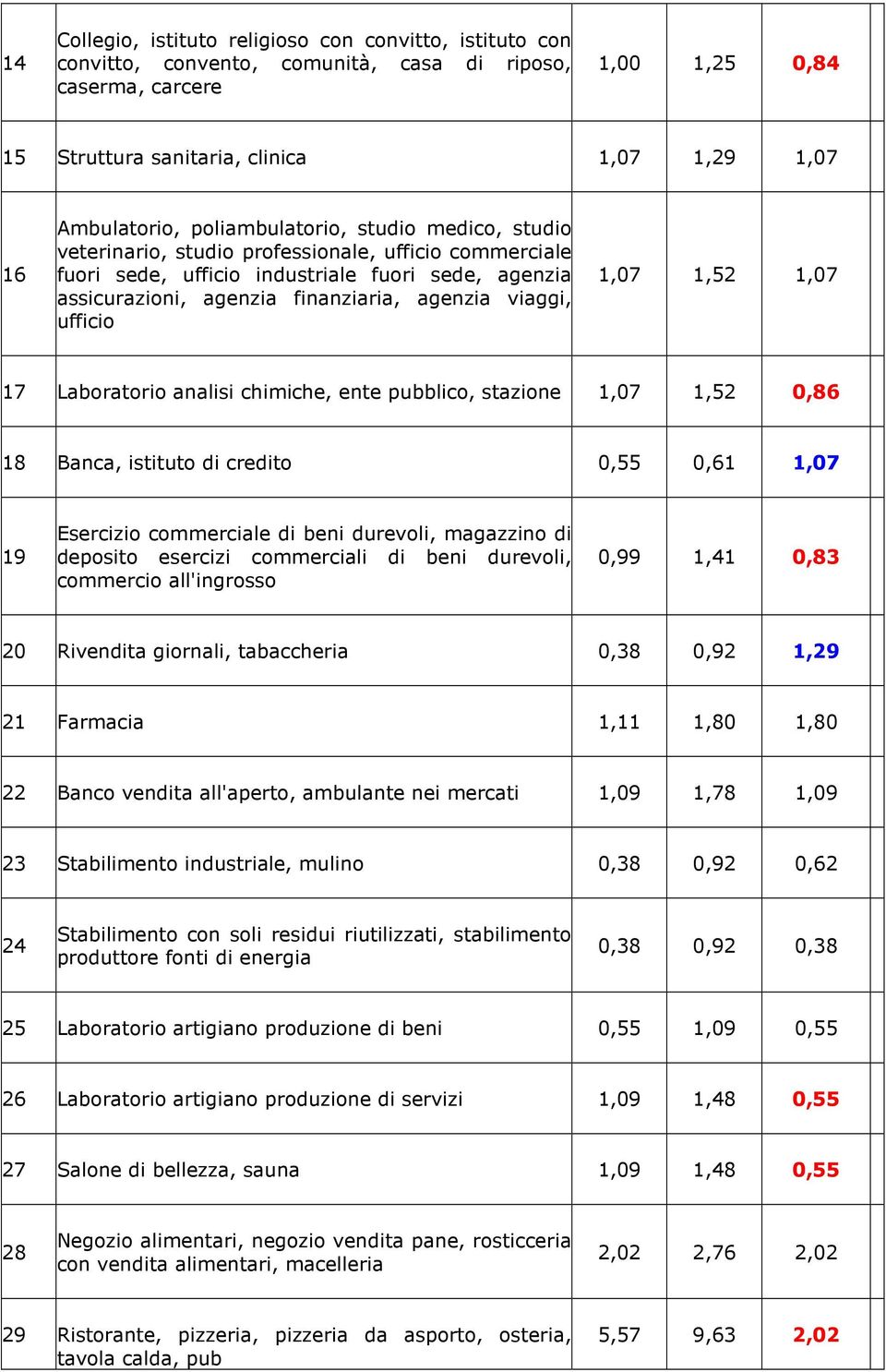 ufficio 1,07 1,52 1,07 17 Laboratorio analisi chimiche, ente pubblico, stazione 1,07 1,52 0,86 18 Banca, istituto di credito 0,55 0,61 1,07 19 Esercizio commerciale di beni durevoli, magazzino di