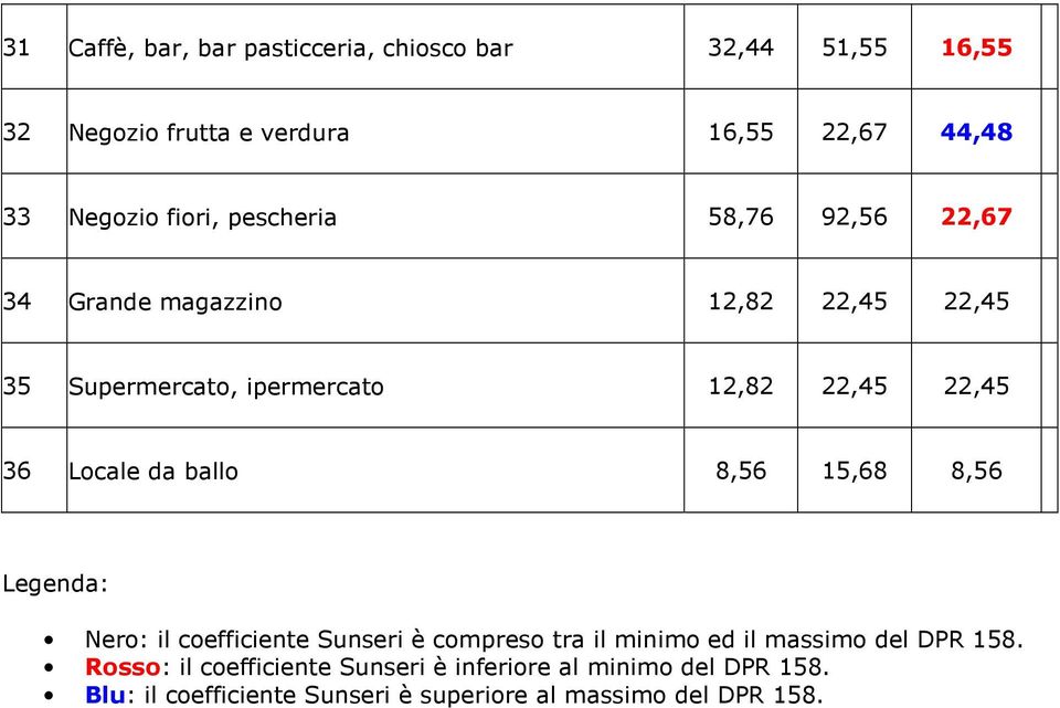 22,45 22,45 36 Locale da ballo 8,56 15,68 8,56 Legenda: Nero: il coefficiente Sunseri è compreso tra il minimo ed il