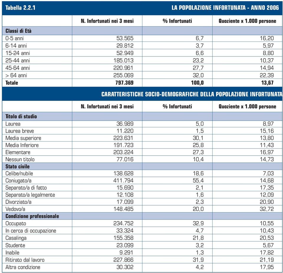 Infortunati nei 3 mesi % Infortunati Quoziente x 1.000 persone Titolo di studio Laurea 36.989 5,0 8,97 Laurea breve 11.0 1,5 15,16 Media superiore 3.631 30,1 13,80 Media Inferiore 191.