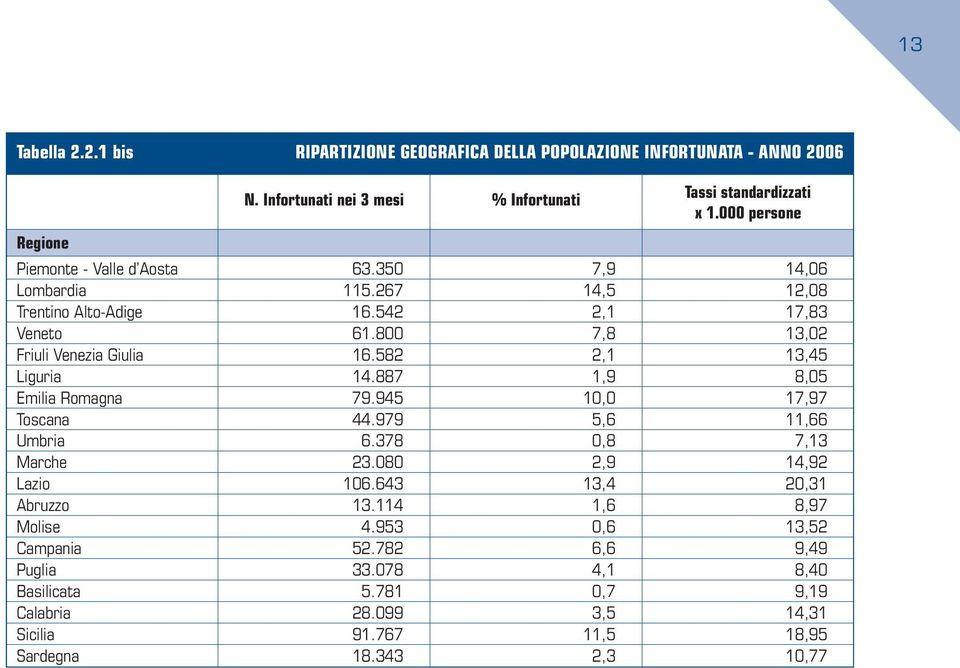 800 7,8 13,0 Friuli Venezia Giulia 16.58,1 13,45 Liguria 14.887 1,9 8,05 Emilia Romagna 79.945 10,0 17,97 Toscana 44.979 5,6 11,66 Umbria 6.378 0,8 7,13 Marche 3.