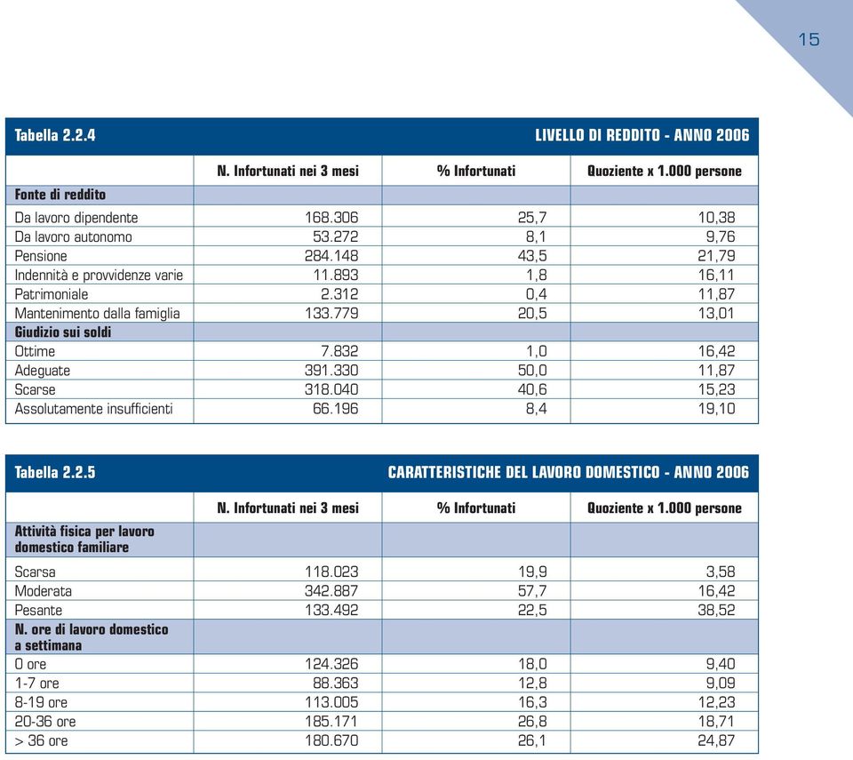 83 1,0 16,4 Adeguate 391.330 50,0 11,87 Scarse 318.040 40,6 15,3 Assolutamente insufficienti 66.196 8,4 19,10 Tabella..5 CARATTERISTICHE DEL LAVORO DOMESTICO - ANNO 006 N.