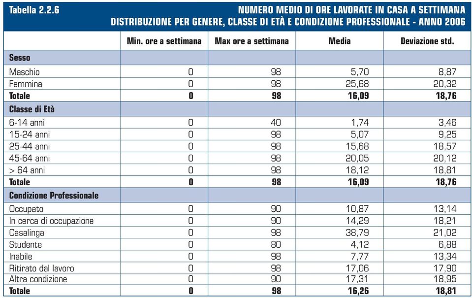 Sesso Maschio 0 98 5,70 8,87 Femmina 0 98 5,68 0,3 Totale 0 98 16,09 18,76 Classe di Età 6-14 anni 0 40 1,74 3,46 15-4 anni 0 98 5,07 9,5 5-44 anni 0 98 15,68 18,57 45-64