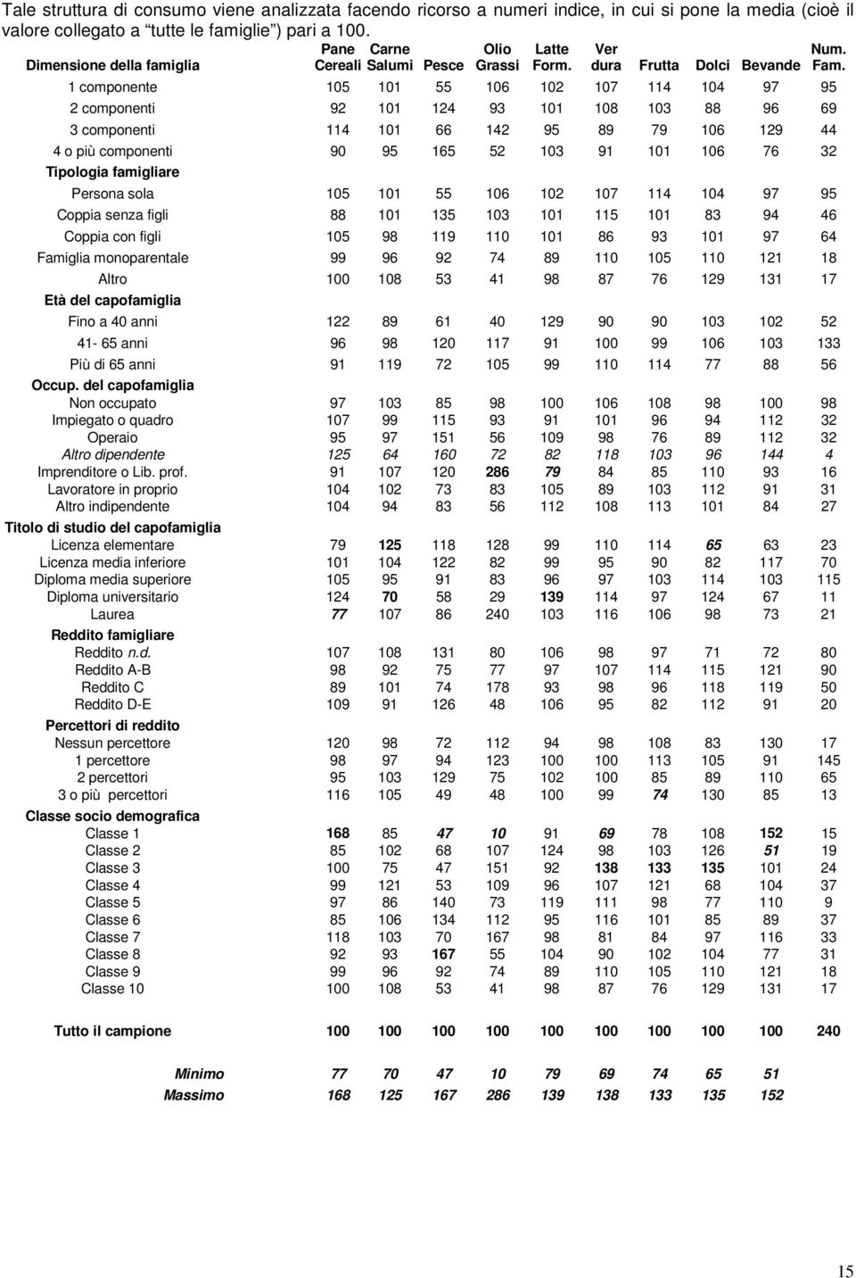 1 componente 105 101 55 106 102 107 114 104 97 95 2 componenti 92 101 124 93 101 108 103 88 96 69 3 componenti 114 101 66 142 95 89 79 106 129 44 4 o più componenti 90 95 165 52 103 91 101 106 76 32