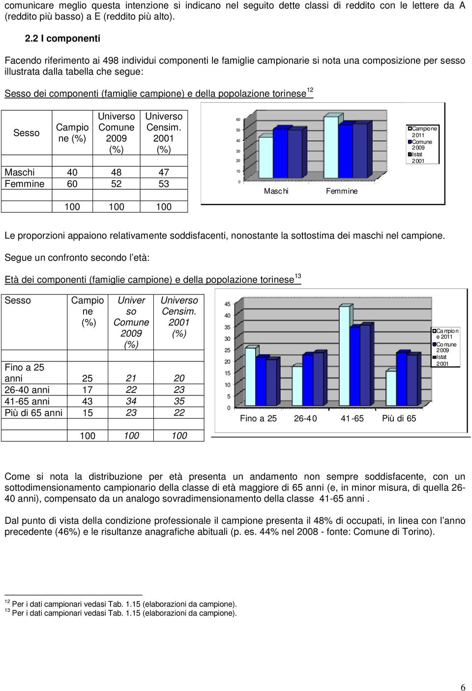 e della popolazione torinese 12 Sesso Campio ne (%) Universo Comune 2009 (%) Universo Censim.