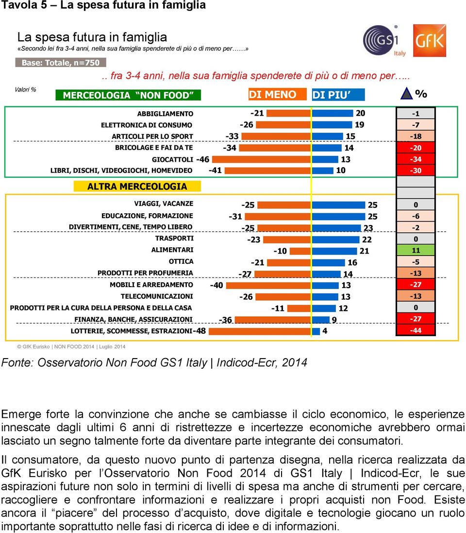 . Valori % MERCEOLOGIA NON FOOD DI MENO DI PIU % ABBIGLIAMENTO ELETTRONICA DI CONSUMO ARTICOLI PER LO SPORT BRICOLAGE E FAI DA TE GIOCATTOLI LIBRI, DISCHI, VIDEOGIOCHI, HOMEVIDEO ALTRA MERCEOLOGIA