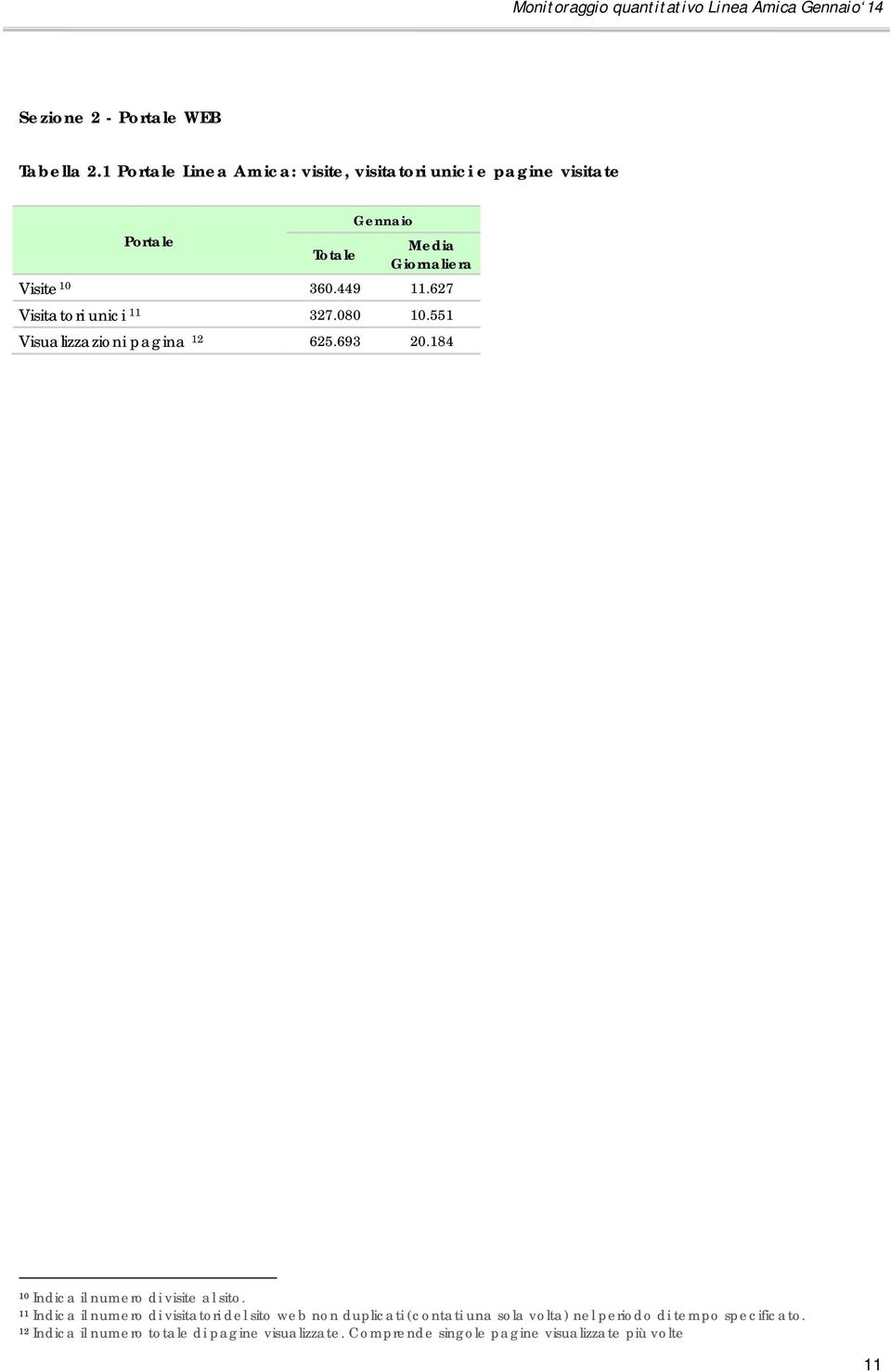 449 11.627 Visitatori unici 11 327.080 10.551 Visualizzazioni pagina 12 625.693 20.184 10 Indica il numero di visite al sito.