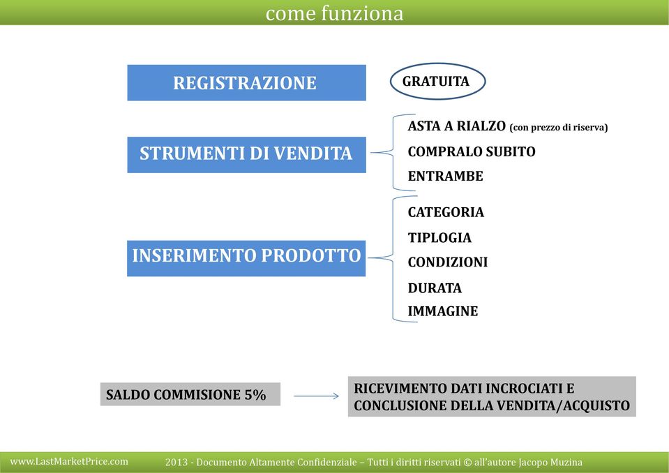 PRODOTTO CATEGORIA TIPLOGIA CONDIZIONI DURATA IMMAGINE SALDO