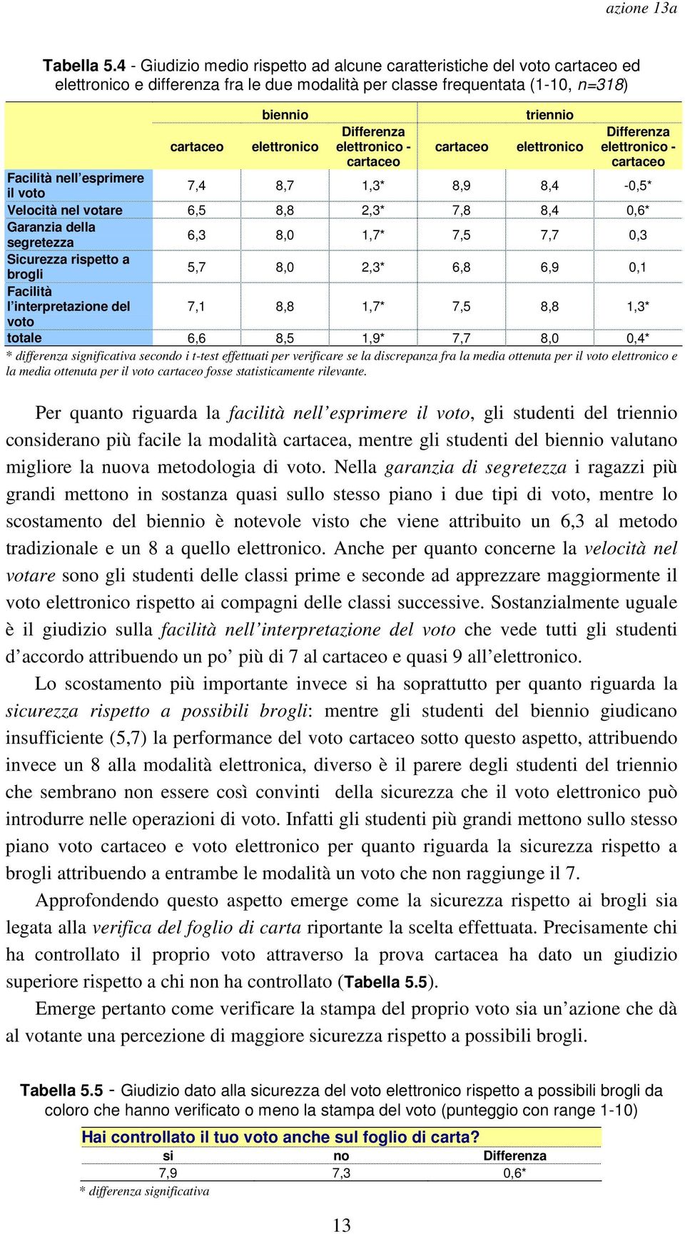 elettronico - cartaceo cartaceo triennio elettronico Differenza elettronico - cartaceo Facilità nell esprimere il voto 7,4 8,7 1,3* 8,9 8,4-0,5* Velocità nel votare 6,5 8,8 2,3* 7,8 8,4 0,6* Garanzia