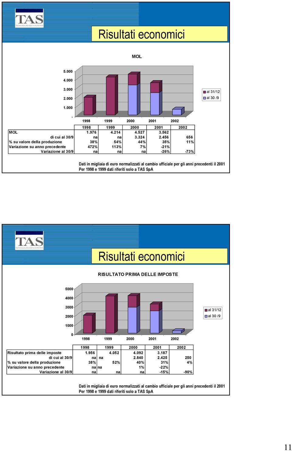 ufficiale per gli anni precedenti il 2001 Per 1998 e 1999 dati riferiti solo a TAS SpA Risultati economici RISULTATO PRIMA DELLE IMPOSTE 5000 4000 3000 2000 al 31/12 al 30 /9 1000 0 Risultato prima