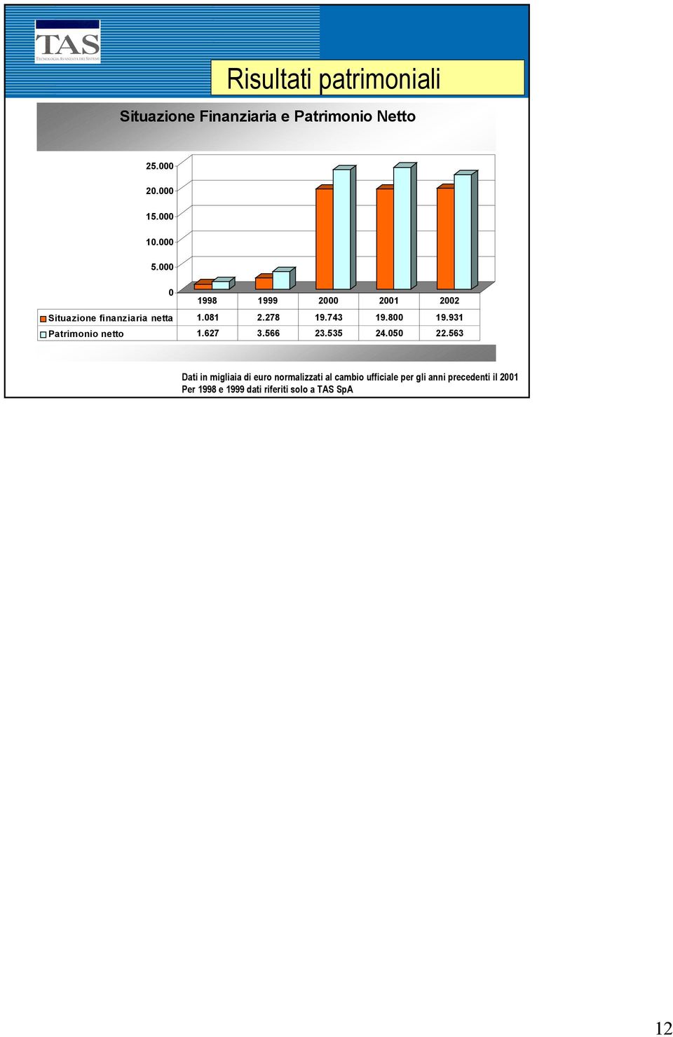 931 Patrimonio netto 1.627 3.566 23.535 24.050 22.