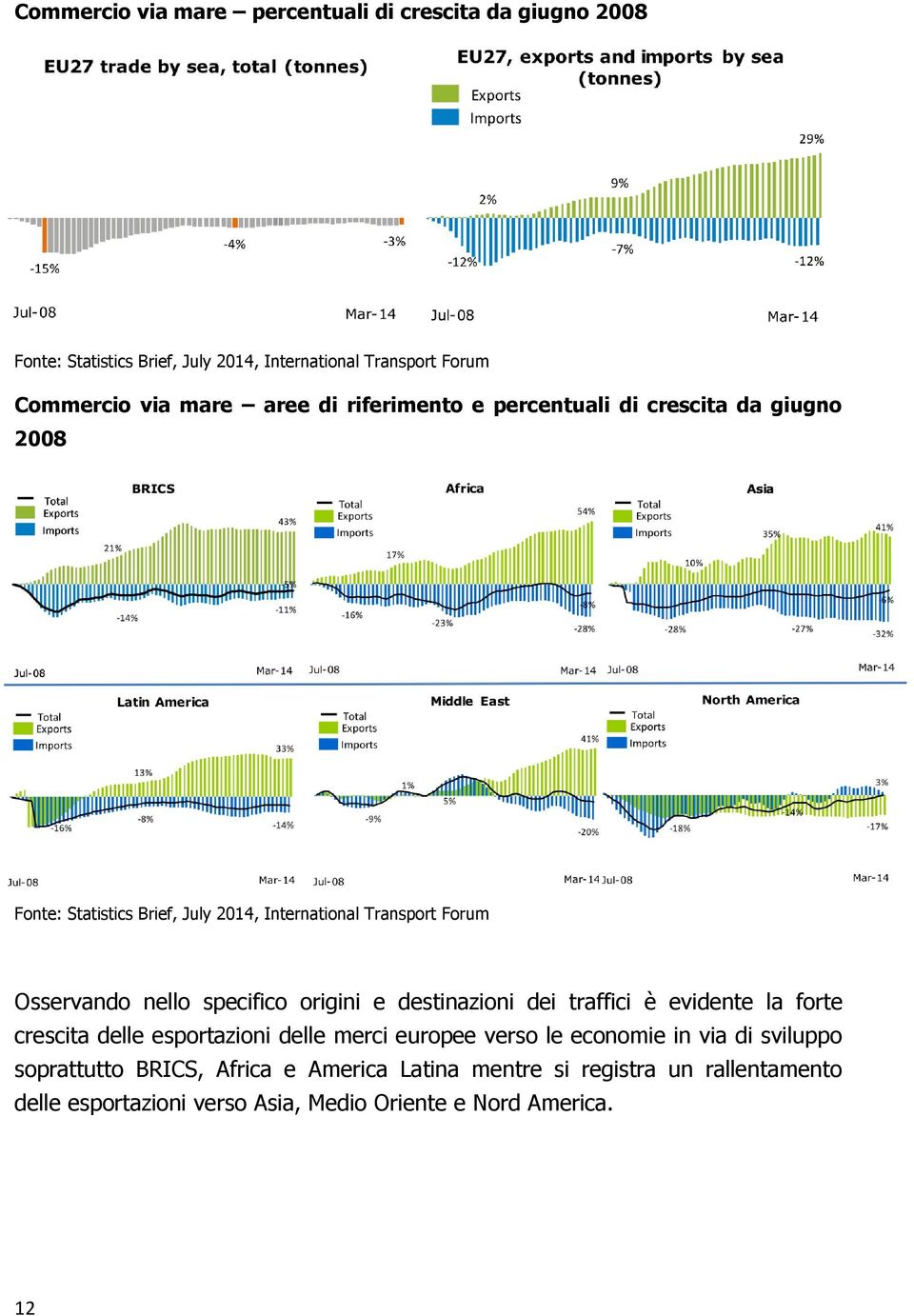 specifico origini e destinazioni dei traffici è evidente la forte crescita delle esportazioni delle merci europee verso le economie in via di