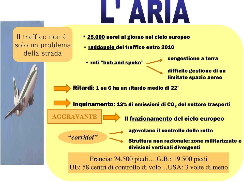 limitato spazio aereo Ritardi: 1 su 6 ha un ritardo medio di 22 Inquinamento: 13% di emissioni di CO 2 del settore trasporti AGGRAVANTE Il