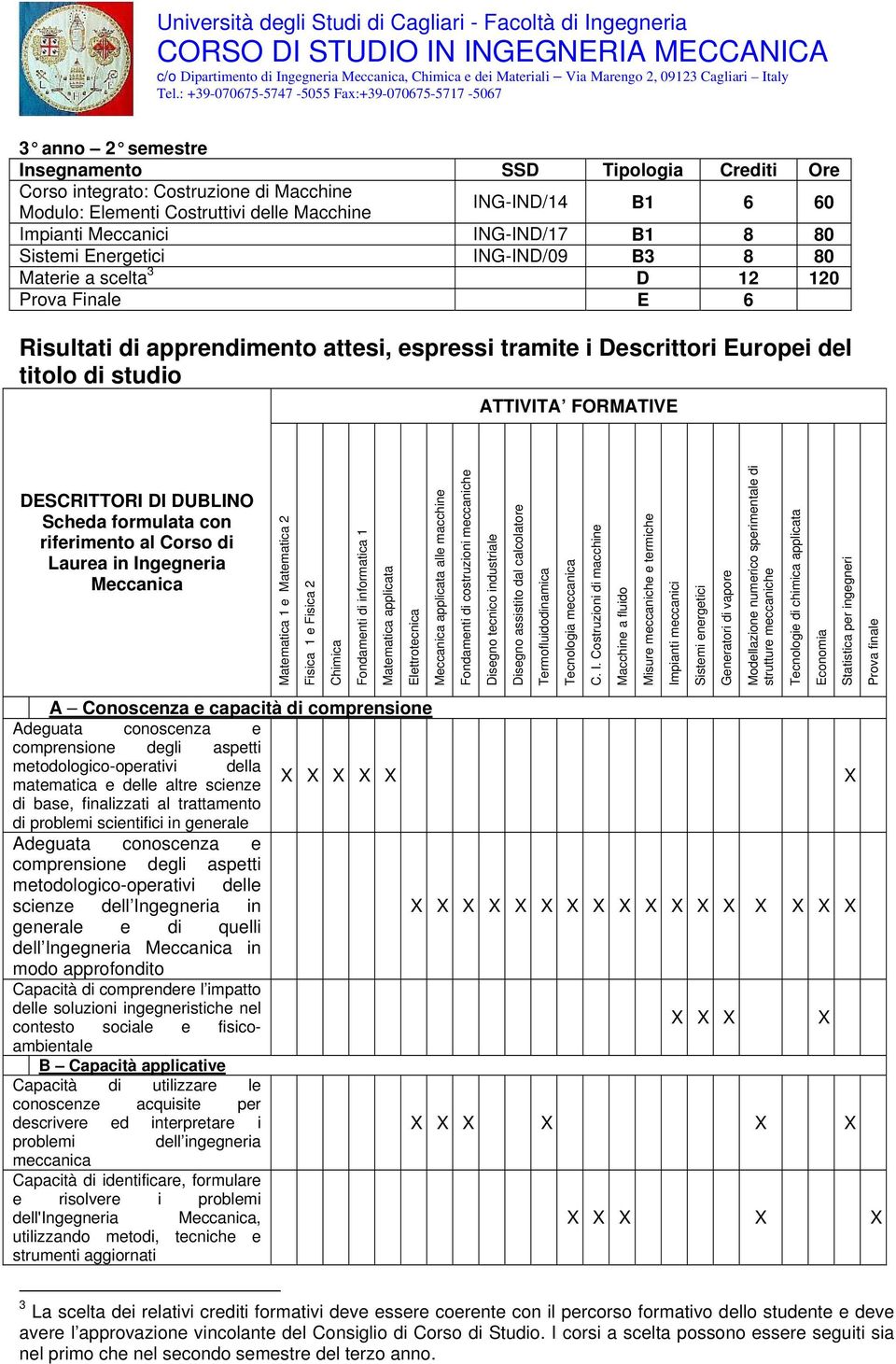 DESCRITTORI DI DUBLINO Scheda formulata con riferimento al Corso di Laurea in Ingegneria Meccanica Matematica 1 e Matematica 2 Fisica 1 e Fisica 2 Chimica Fondamenti di informatica 1 Matematica