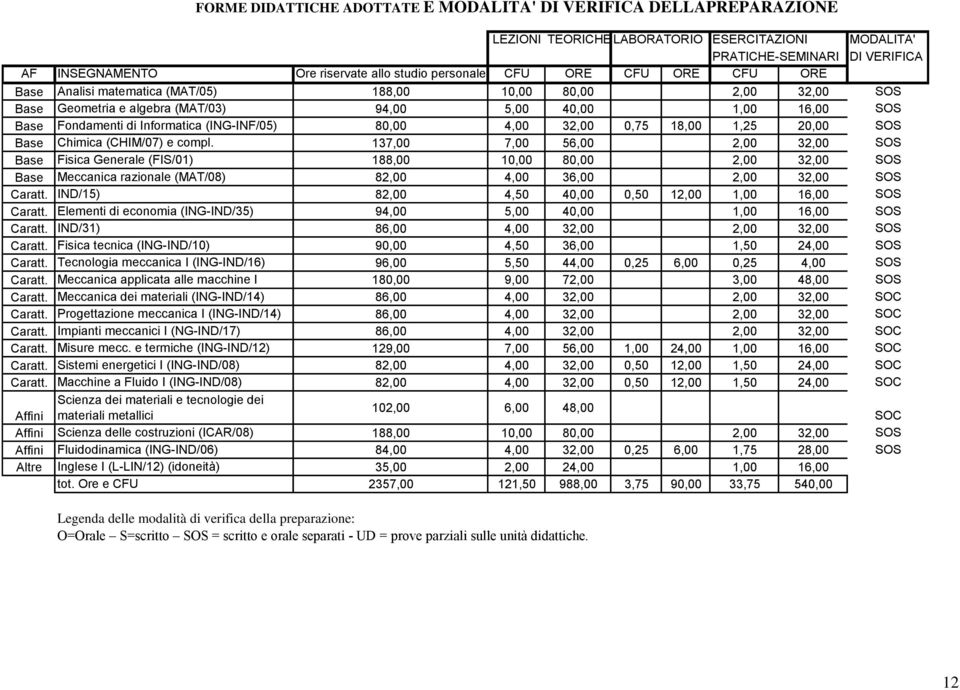 (ING-INF/05) 80,00 4,00 32,00 0,75 18,00 1,25 20,00 SOS Base Chimica (CHIM/07) e compl.