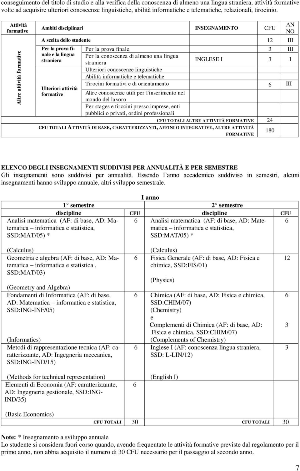 Attività formative Ambiti disciplinari INSEGNAMENTO CFU A scelta dello studente 12 III Per la prova finale e la lingua straniera Ulteriori attività formative Per la prova finale 3 III Per la