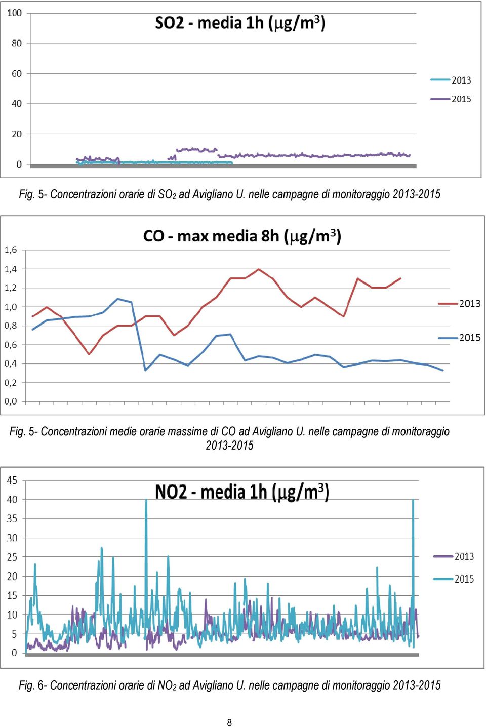 5- Concentrazioni medie orarie massime di CO ad Avigliano U.