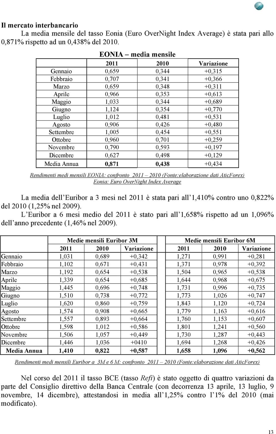 Luglio 1,012 0,481 +0,531 Agosto 0,906 0,426 +0,480 Settembre 1,005 0,454 +0,551 Ottobre 0,960 0,701 +0,259 Novembre 0,790 0,593 +0,197 Dicembre 0,627 0,498 +0,129 Media Annua 0,871 0,438 +0,434