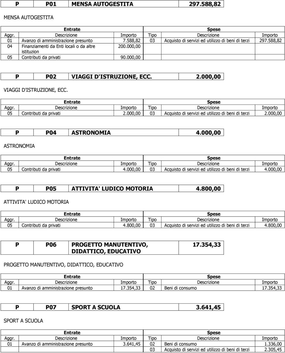 05 Contributi da privati 2.000,00 03 Acquisto di servizi ed utilizzo di beni di terzi 2.000,00 P P04 ASTRONOMIA 4.000,00 ASTRONOMIA 05 Contributi da privati 4.