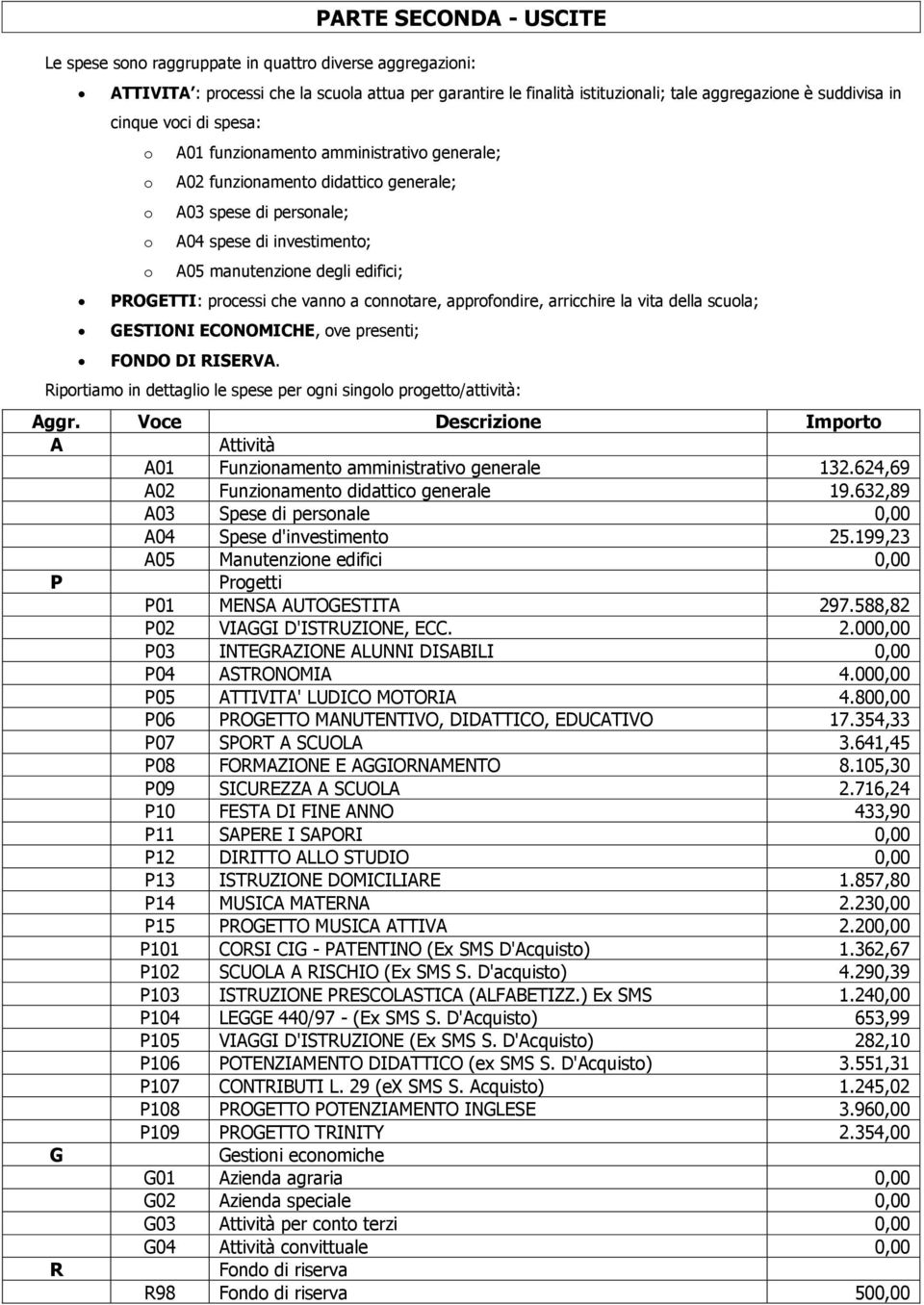 PROGETTI: processi che vanno a connotare, approfondire, arricchire la vita della scuola; GESTIONI ECONOMICHE, ove presenti; FONDO DI RISERVA.