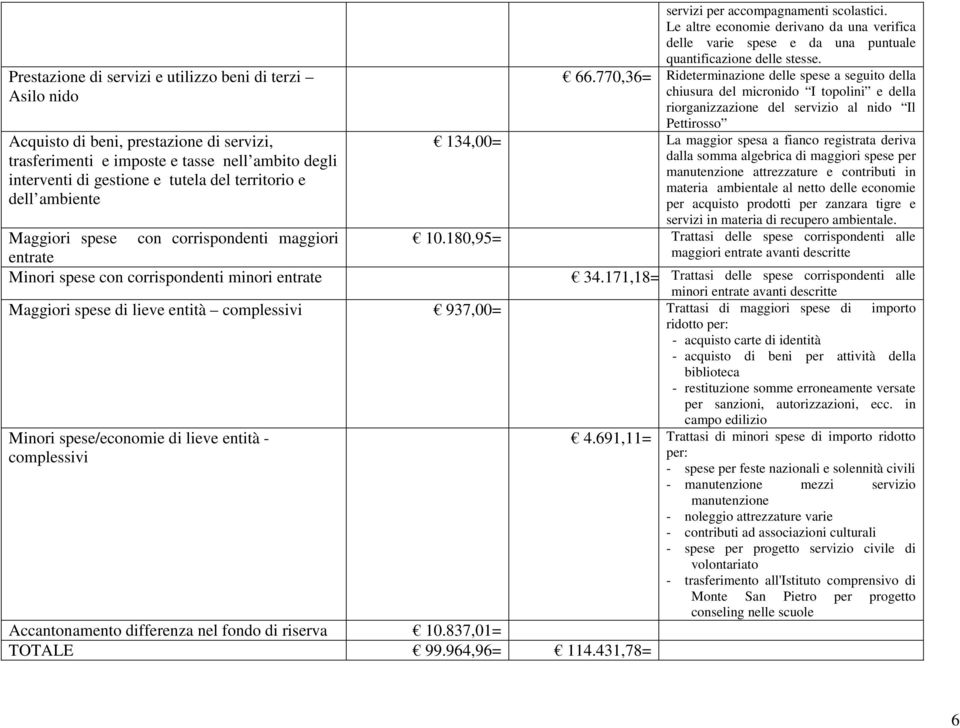 770,36= Rideterminazione delle spese a seguito della chiusura del micronido I topolini e della riorganizzazione del servizio al nido Il Pettirosso 134,00= La maggior spesa a fianco registrata deriva