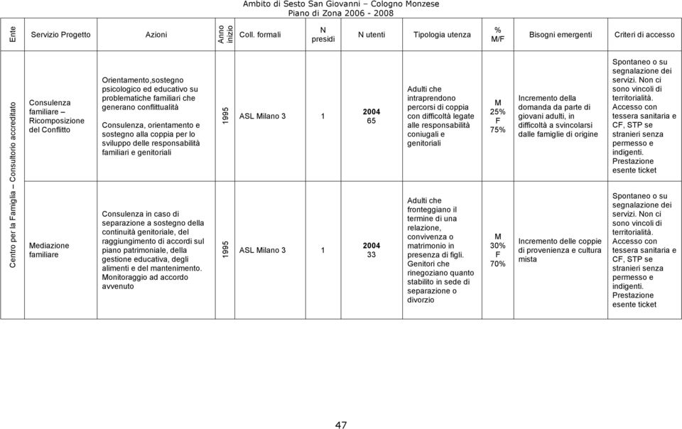 genitoriali Consulenza in caso di separazione a sostegno della continuità genitoriale, del raggiungimento di accordi sul piano patrimoniale, della gestione educativa, degli alimenti e del