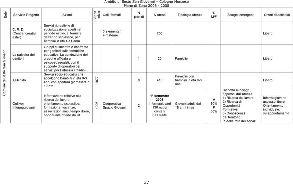 3 elementari 4 materne 700 Comune di Sesto San Giov La palestra dei genitori Asili nido Gulliver Informagiovani Gruppi di incontro e confronto per genitori sulle tematiche educative.