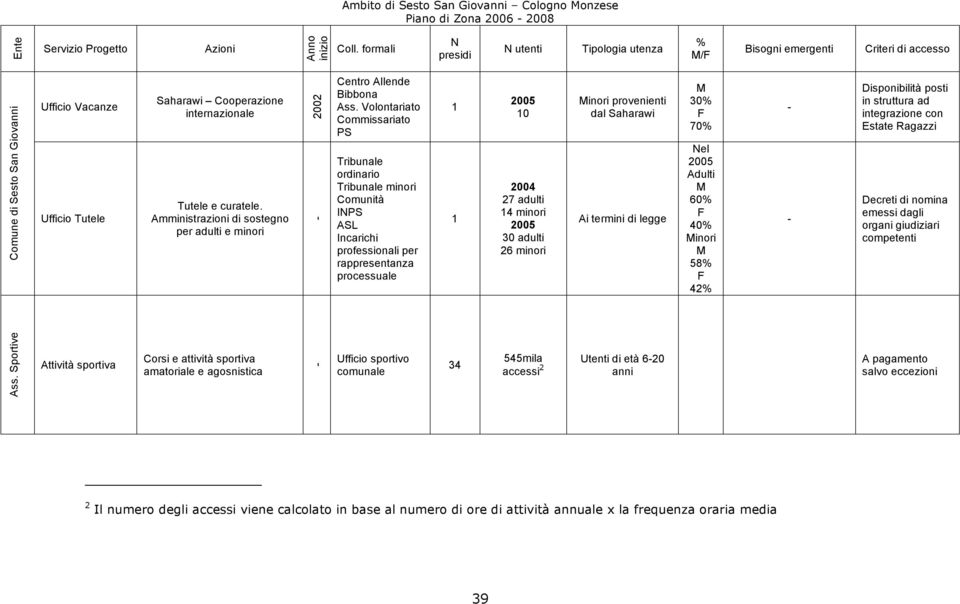 Volontariato Commissariato PS Tribunale ordinario Tribunale minori Comunità IPS ASL Incarichi professionali per rappresentanza processuale 0 27 adulti 4 minori 30 adulti 26 minori inori provenienti