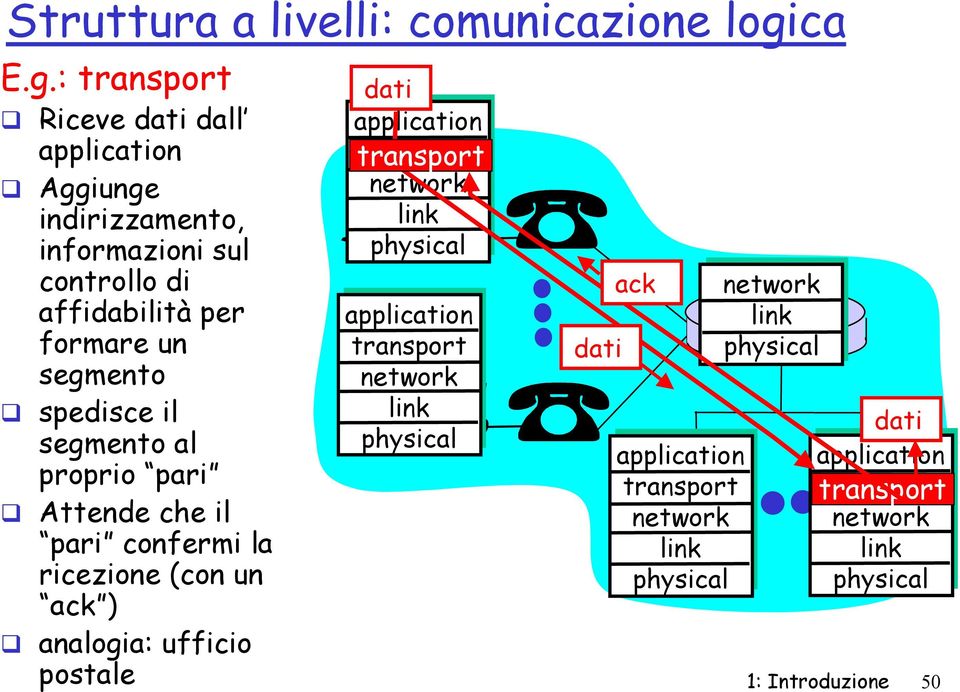 : transprt Riceve dati dall applicatin Aggiunge indirizzament, infrmazini sul cntrll di affidabilità per frmare un segment