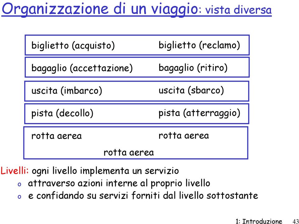 rtta aerea rtta aerea rtta aerea Livelli: gni livell implementa un servizi attravers azini