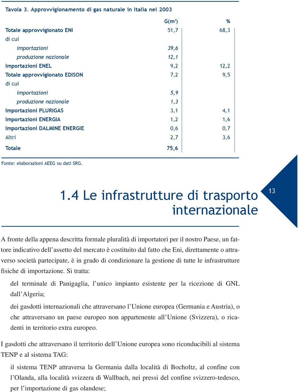 approvvigionato EDISON 7,2 9,5 di cui importazioni 5,9 produzione nazionale 1,3 Importazioni PLURIGAS 3,1 4,1 Importazioni ENERGIA 1,2 1,6 Importazioni DALMINE ENERGIE 0,6 0,7 Altri 2,7 3,6 Totale