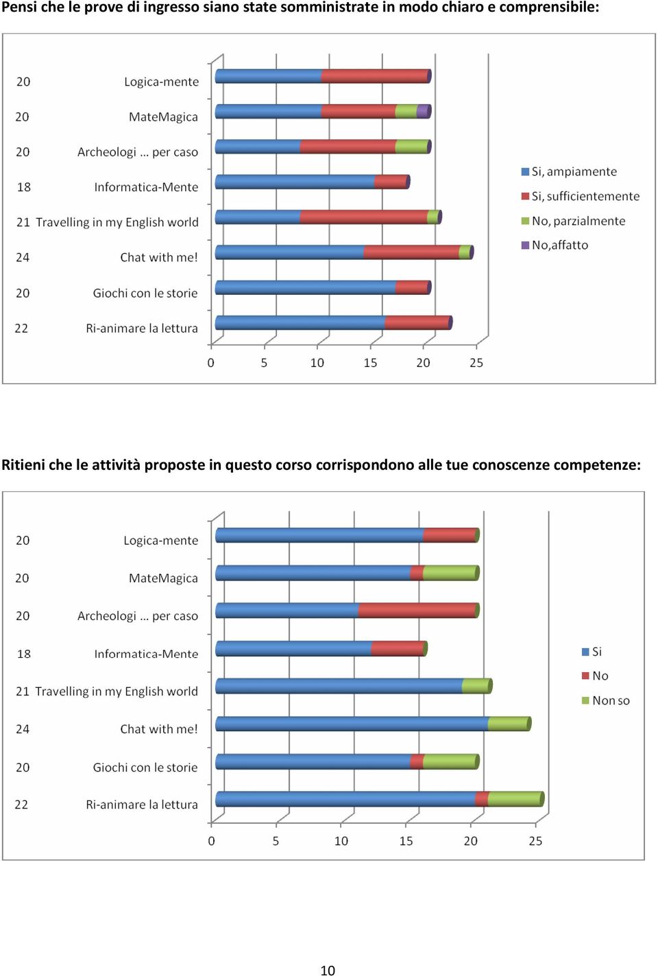 Ritieni che le attività proposte in questo