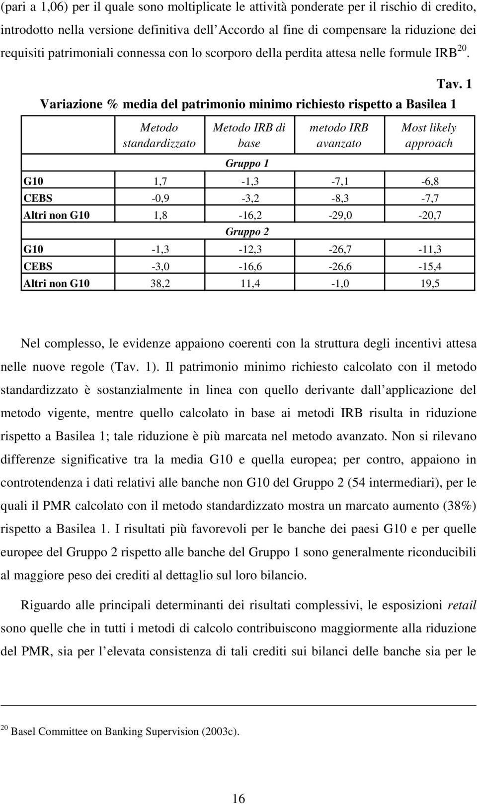 1 Variazione % media del patrimonio minimo richiesto rispetto a Basilea 1 Metodo standardizzato Metodo IRB di base metodo IRB avanzato Most likely approach Gruppo 1 G10 1,7-1,3-7,1-6,8 CEBS