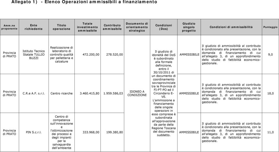 520,00 idoneità del DoS è subordinato definizione, entro il 30/10/2011 di un documento di coordinamento sovraprovinciale tra le Province di C.R.e A.F. s.r.l. Centro ricerche 3.