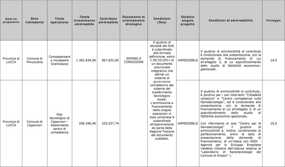 346,40 105.037,74 all'approvazione da parte della Regione Toscana del documento contributo dello studio di fattibilità economicogestionale.