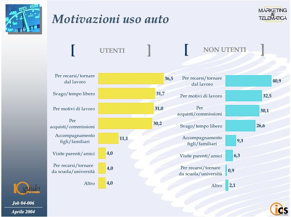 acquisti/commissioni Svago/tempo libero 30,1 26,6 Accompagnamento figli/familiari 11,1 Accompagnamento figli/familiari 9,3 Visite