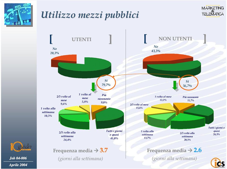 11,7% 2/3 volte alla settimana 24,4% Tutti i giorni o quasi 41,0% 1 volta alla settimana 13,7% 2/3 volte alla settimana