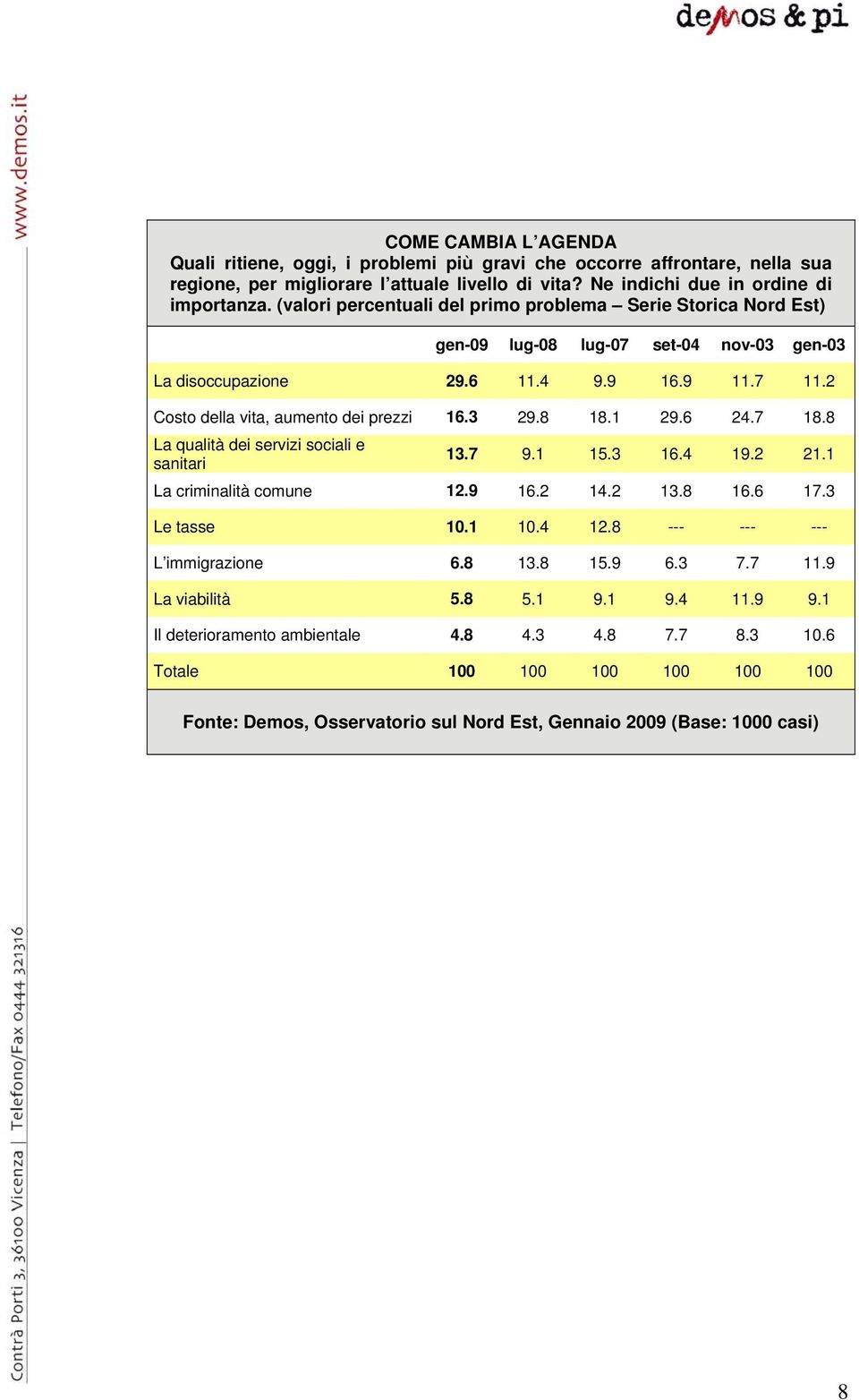 8 18.1 29.6 24.7 18.8 La qualità dei servizi sociali e sanitari 13.7 9.1 15.3 16.4 19.2 21.1 La criminalità comune 12.9 16.2 14.2 13.8 16.6 17.3 Le tasse 10.1 10.4 12.8 --- --- --- L immigrazione 6.