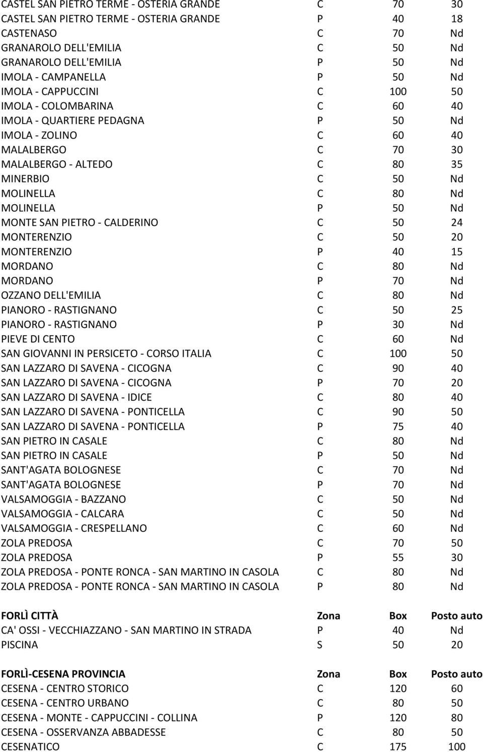 MOLINELLA P 50 Nd MONTE SAN PIETRO - CALDERINO C 50 24 MONTERENZIO C 50 20 MONTERENZIO P 40 15 MORDANO C 80 Nd MORDANO P 70 Nd OZZANO DELL'EMILIA C 80 Nd PIANORO - RASTIGNANO C 50 25 PIANORO -