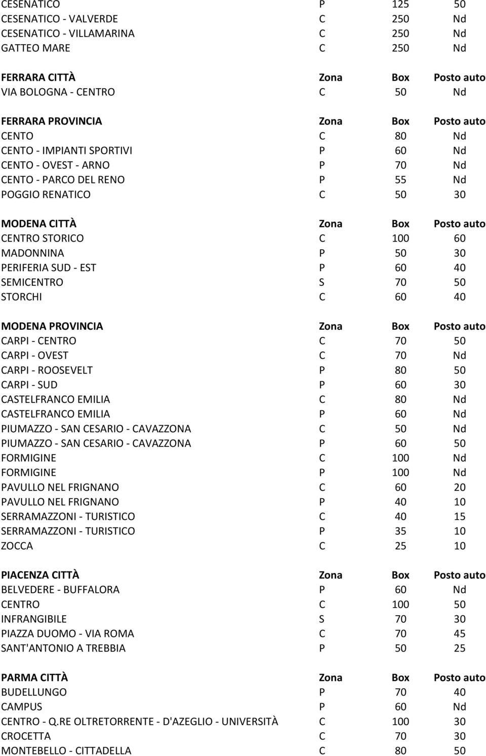 MADONNINA P 50 30 PERIFERIA SUD - EST P 60 40 SEMICENTRO S 70 50 STORCHI C 60 40 MODENA PROVINCIA Zona Box Posto auto CARPI - CENTRO C 70 50 CARPI - OVEST C 70 Nd CARPI - ROOSEVELT P 80 50 CARPI -