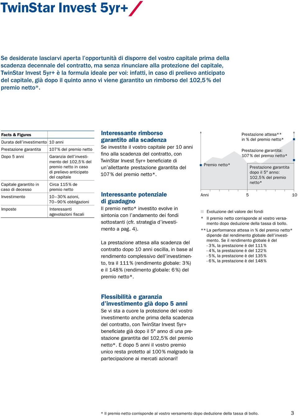 Facts & Figures Durata dell investimento 10 anni Prestazione garantita Dopo 5 anni Capitale garantito in caso di decesso Investimento Imposte 107 % del premio netto Garanzia dell investimento del