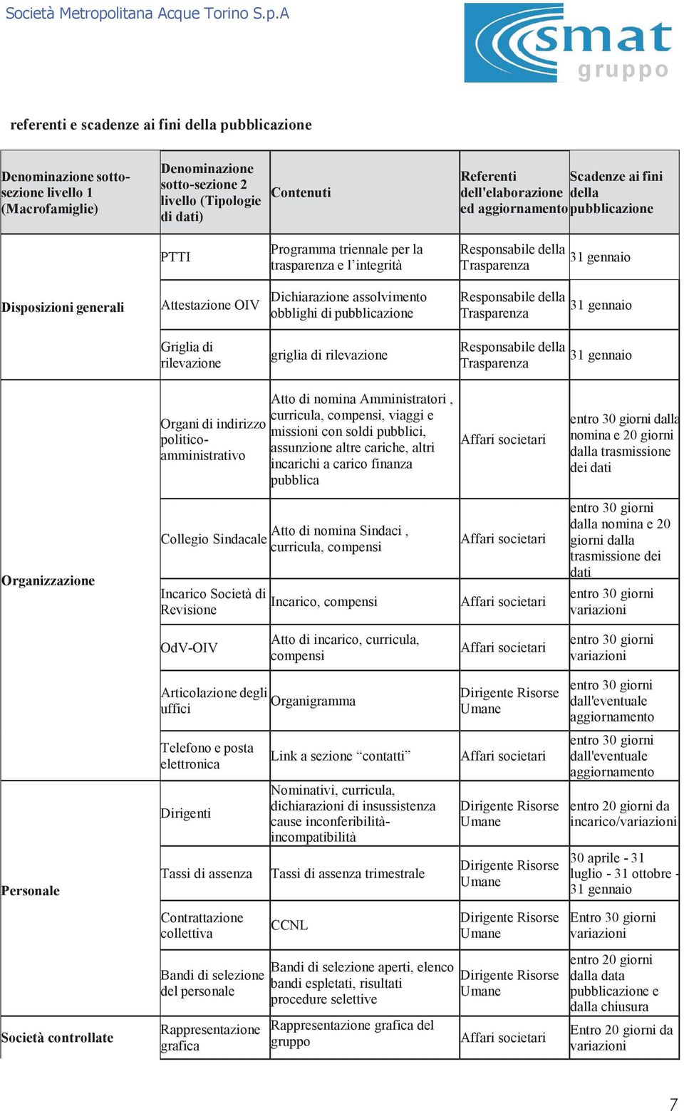 Dichiarazione assolvimento obblighi di pubblicazione Responsabile della Trasparenza 31 gennaio Griglia di rilevazione griglia di rilevazione Responsabile della Trasparenza 31 gennaio Organi di