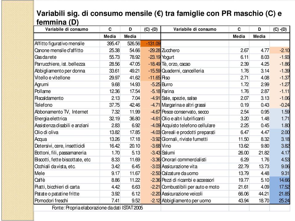 56-131.09 Canone mensile d'affitto 25.38 54.66-29.28 Zucchero 2.67 4.77-2.10 Gas da rete 55.73 78.92-23.19 Yogurt 6.11 8.03-1.93 Parrucchiere, ist. bellezza 28.56 47.05-18.49 Tè, orzo, cacao 2.39 4.