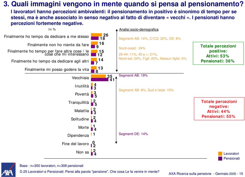 I pensionati hanno percezioni fortemente negative.