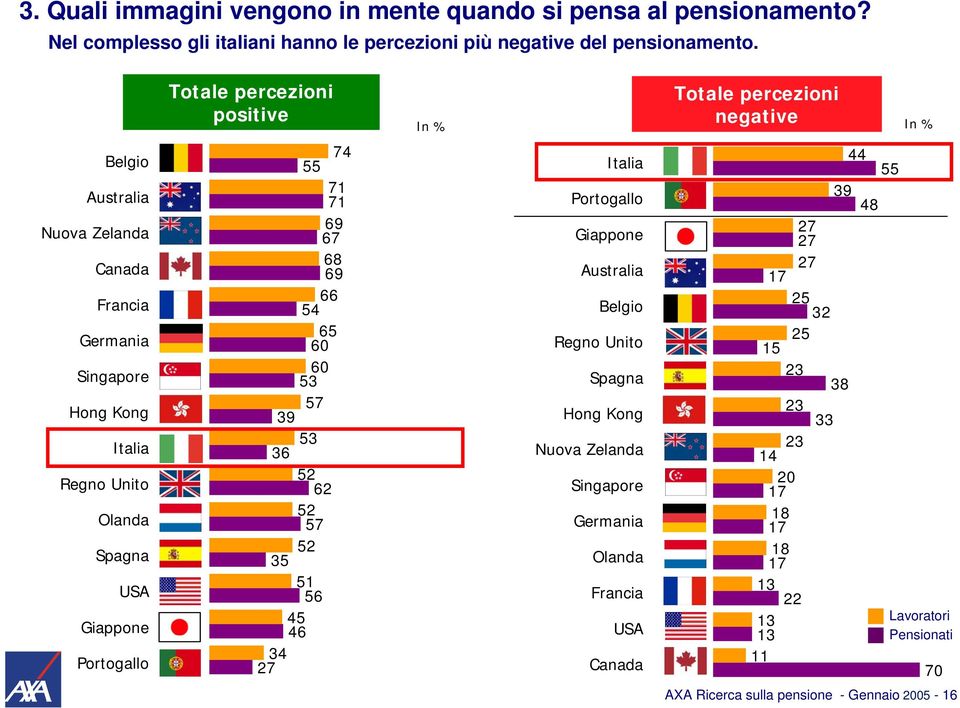 Totale percezioni positive In % Totale percezioni negative In % 74 7 7 9 7 8