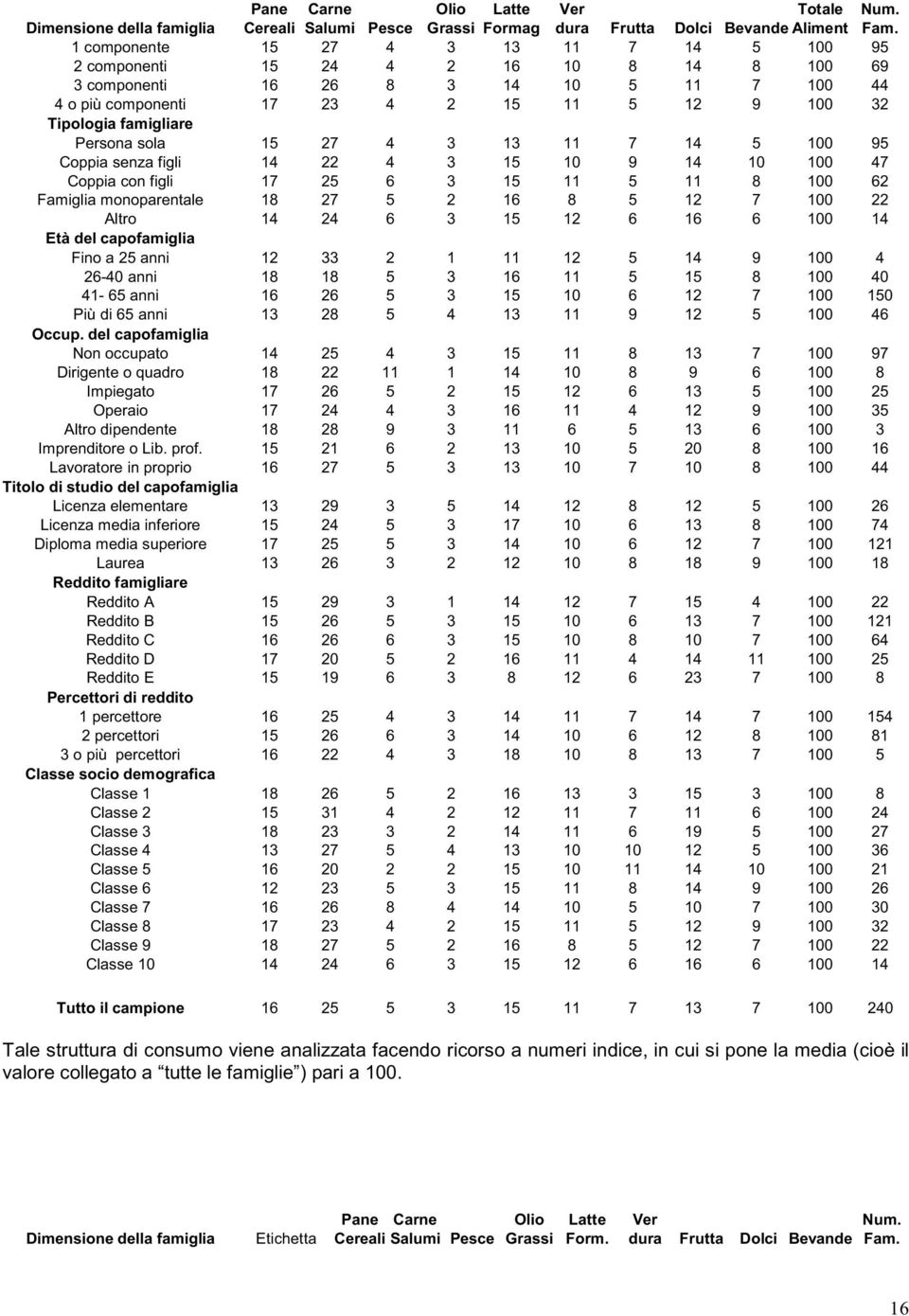 Persona sola 15 27 4 3 13 11 7 14 5 100 95 Coppia senza figli 14 22 4 3 15 10 9 14 10 100 47 Coppia con figli 17 25 6 3 15 11 5 11 8 100 62 Famiglia monoparentale 18 27 5 2 16 8 5 12 7 100 22 Altro