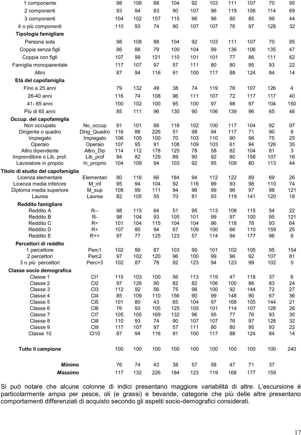 117 107 97 57 111 80 80 95 93 22 Altro 87 94 116 91 100 117 88 124 84 14 Età del capofamiglia Fino a 25 anni 79 132 49 38 74 119 76 107 126 4 26-40 anni 116 74 108 96 111 107 72 117 117 40 41-65 anni