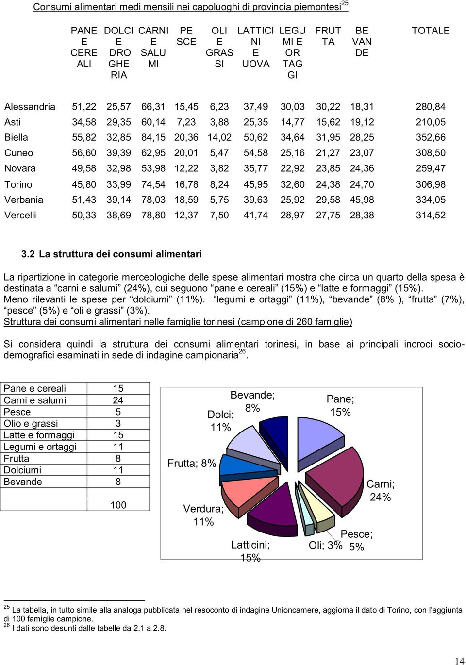 31,95 28,25 352,66 Cuneo 56,60 39,39 62,95 20,01 5,47 54,58 25,16 21,27 23,07 308,50 Novara 49,58 32,98 53,98 12,22 3,82 35,77 22,92 23,85 24,36 259,47 Torino 45,80 33,99 74,54 16,78 8,24 45,95 32,60